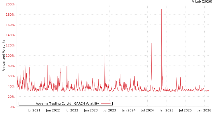graph of Aoyama Trading Co Ltd GARCH