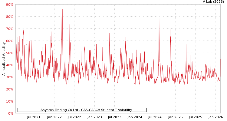 graph of Aoyama Trading Co Ltd GAS-GARCH-T