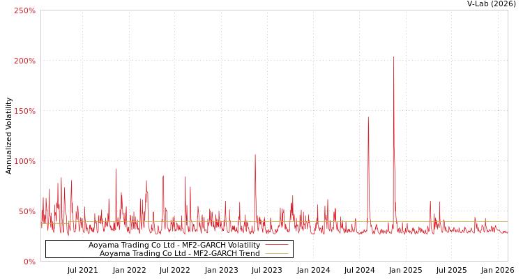 graph of Aoyama Trading Co Ltd MF2-GARCH