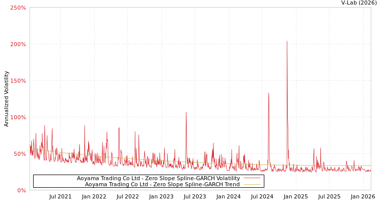 graph of Aoyama Trading Co Ltd S0GARCH
