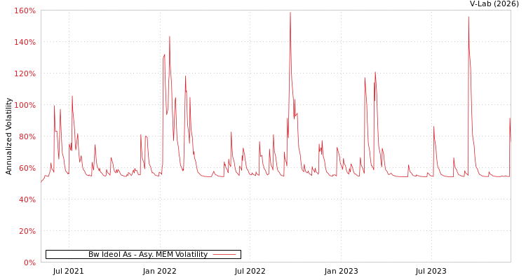 graph of Bw Ideol As AMEM