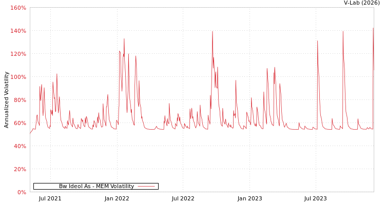 graph of Bw Ideol As MEM