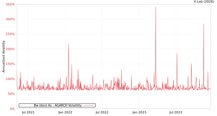 graph of Bw Ideol As AGARCH