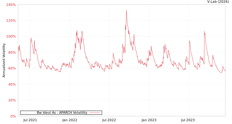 graph of Bw Ideol As APARCH