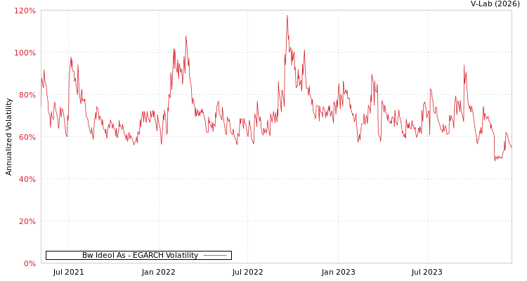 graph of Bw Ideol As EGARCH