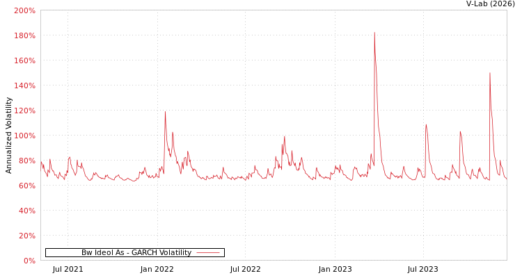 graph of Bw Ideol As GARCH