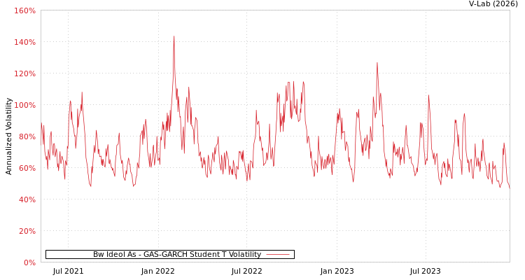 graph of Bw Ideol As GAS-GARCH-T