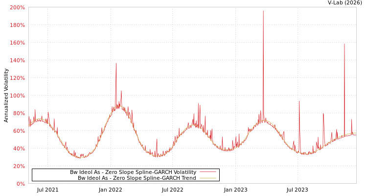 graph of Bw Ideol As S0GARCH