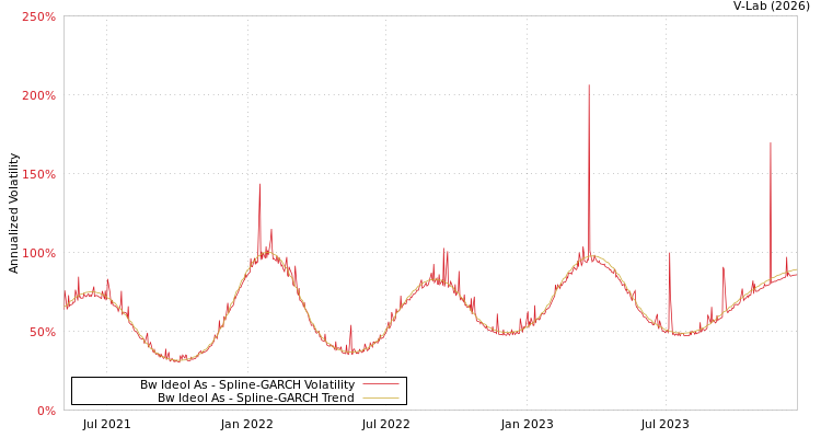 graph of Bw Ideol As SGARCH