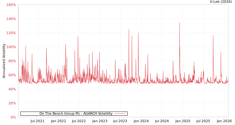 graph of On The Beach Group Plc AGARCH