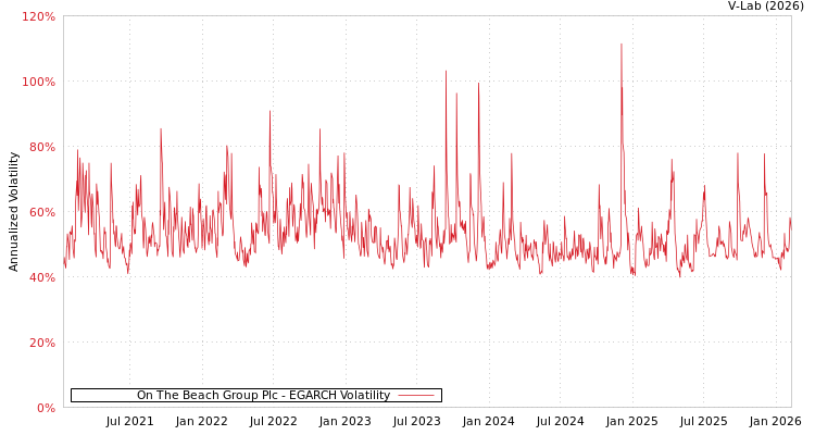 graph of On The Beach Group Plc EGARCH