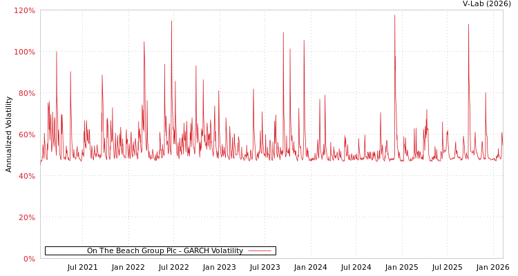 graph of On The Beach Group Plc GARCH