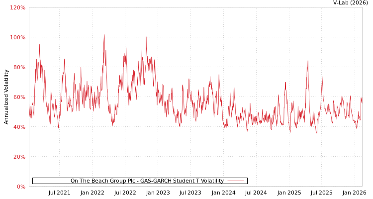 graph of On The Beach Group Plc GAS-GARCH-T
