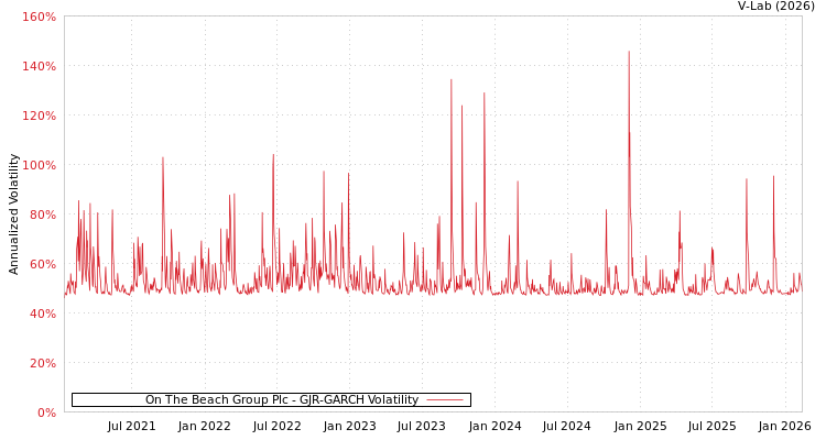 graph of On The Beach Group Plc GJR-GARCH