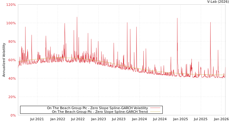 graph of On The Beach Group Plc S0GARCH