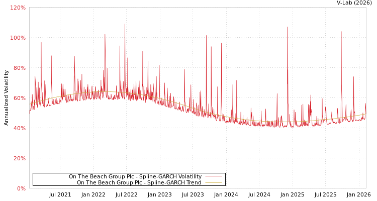 graph of On The Beach Group Plc SGARCH