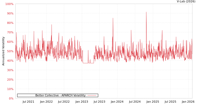 graph of Better Collective APARCH