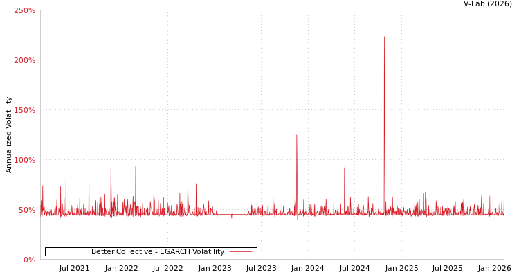 graph of Better Collective EGARCH