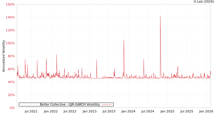 graph of Better Collective GJR-GARCH