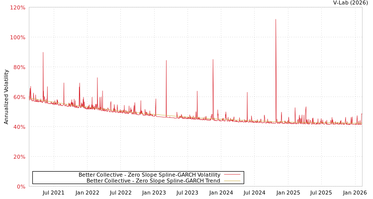 graph of Better Collective S0GARCH