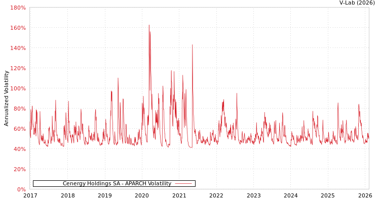 graph of Cenergy Holdings SA APARCH