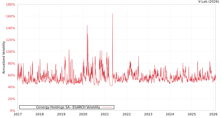 graph of Cenergy Holdings SA EGARCH