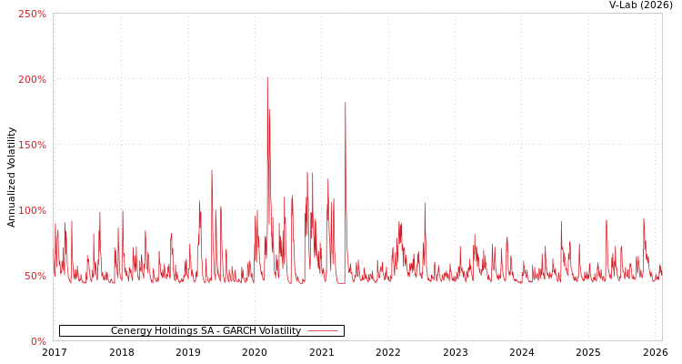 graph of Cenergy Holdings SA GARCH