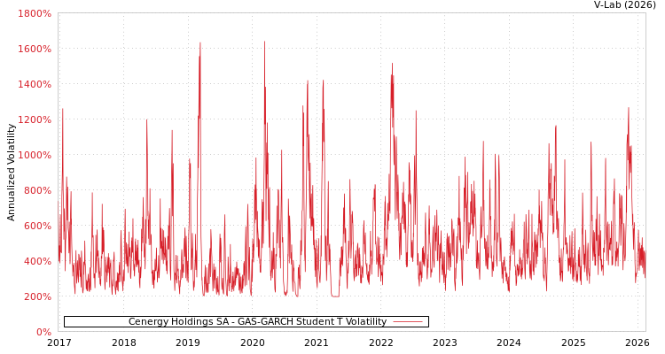 graph of Cenergy Holdings SA GAS-GARCH-T
