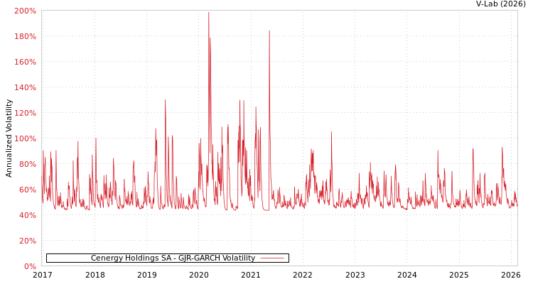 graph of Cenergy Holdings SA GJR-GARCH