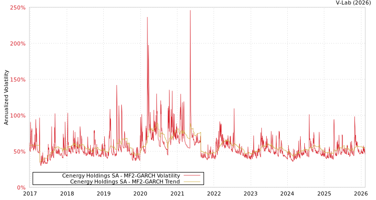 graph of Cenergy Holdings SA MF2-GARCH
