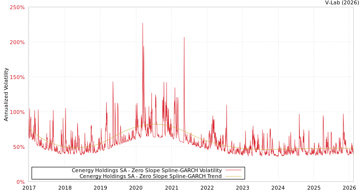 graph of Cenergy Holdings SA S0GARCH