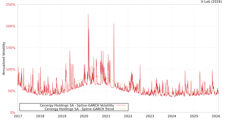 graph of Cenergy Holdings SA SGARCH