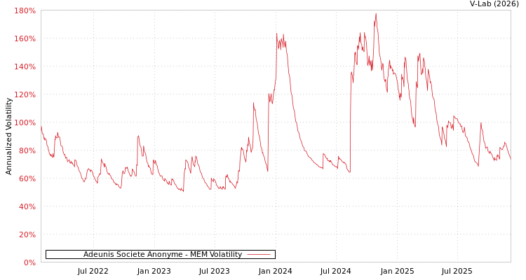 graph of Adeunis Societe Anonyme MEM