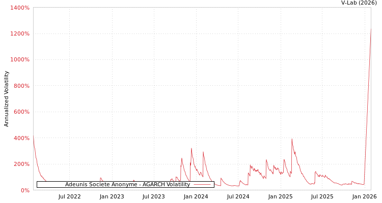 graph of Adeunis Societe Anonyme AGARCH