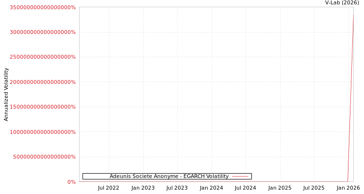 graph of Adeunis Societe Anonyme EGARCH