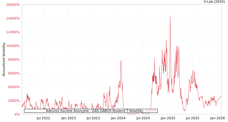 graph of Adeunis Societe Anonyme GAS-GARCH-T