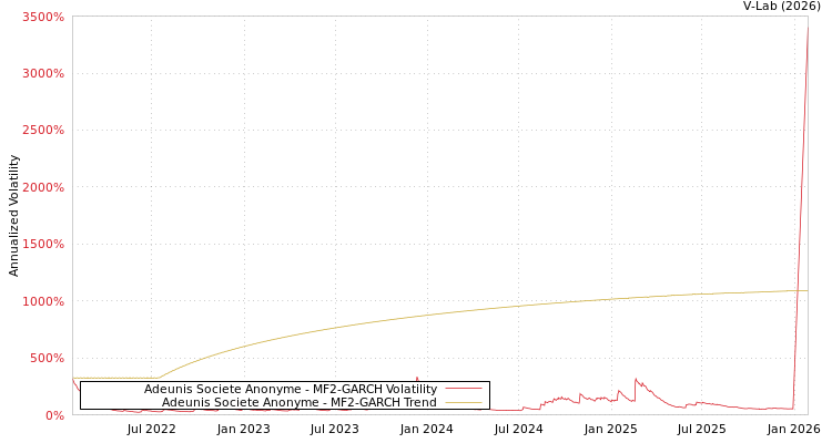 graph of Adeunis Societe Anonyme MF2-GARCH