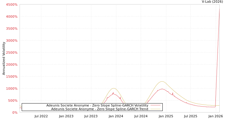 graph of Adeunis Societe Anonyme S0GARCH