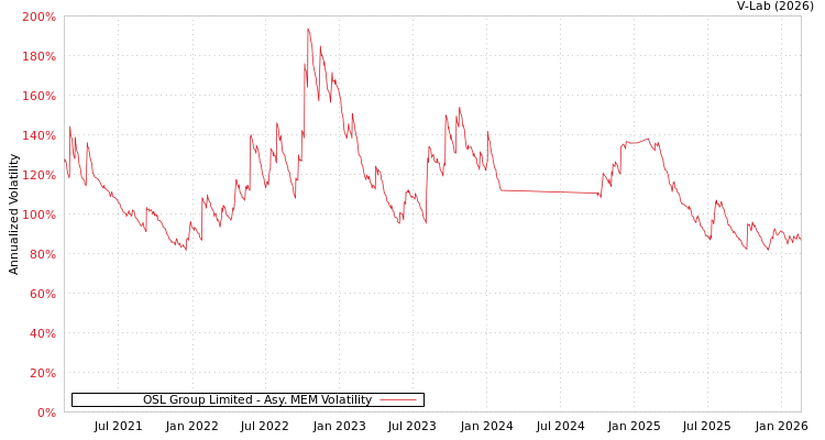 graph of OSL Group Limited AMEM