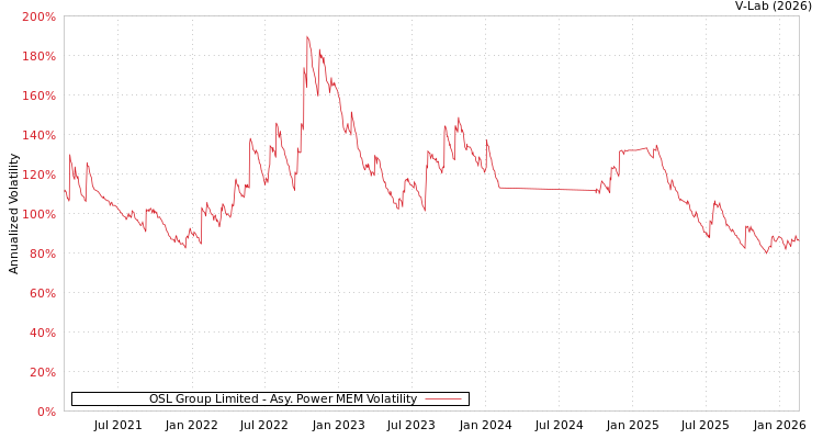 graph of OSL Group Limited APMEM