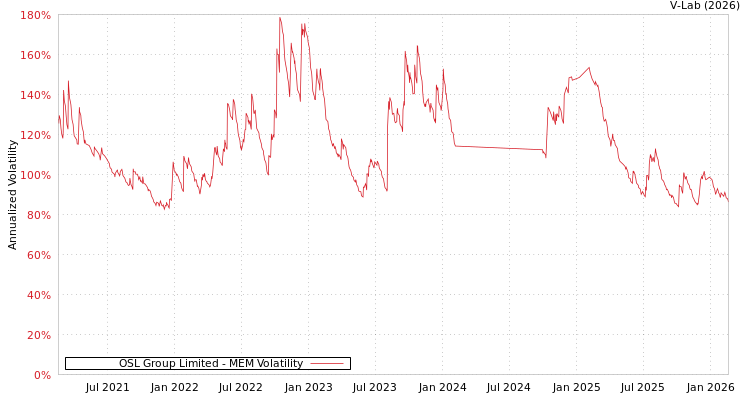graph of OSL Group Limited MEM