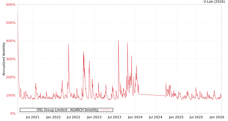 graph of OSL Group Limited AGARCH