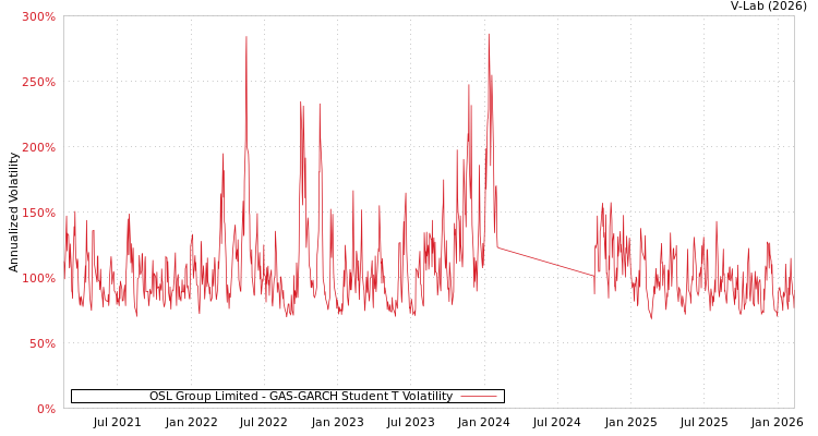 graph of OSL Group Limited GAS-GARCH-T