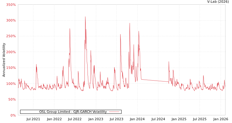 graph of OSL Group Limited GJR-GARCH