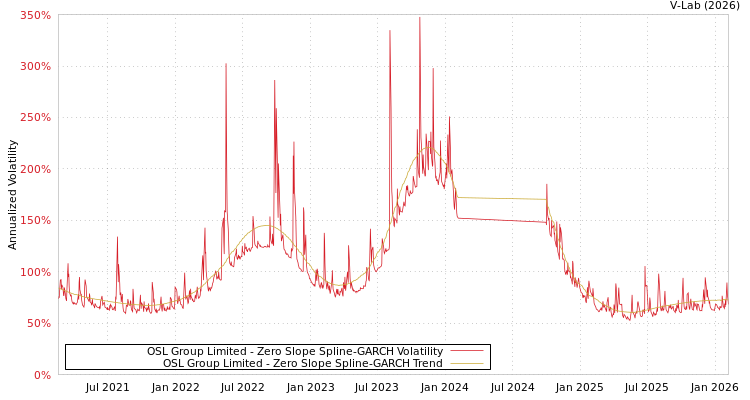 graph of OSL Group Limited S0GARCH