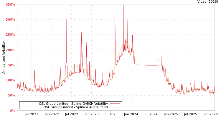 graph of OSL Group Limited SGARCH