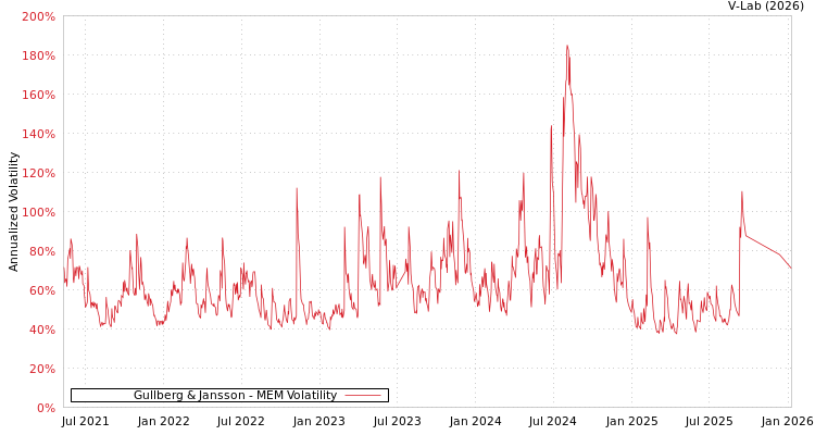 graph of Gullberg & Jansson MEM