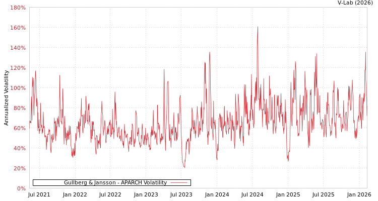 graph of Gullberg & Jansson APARCH