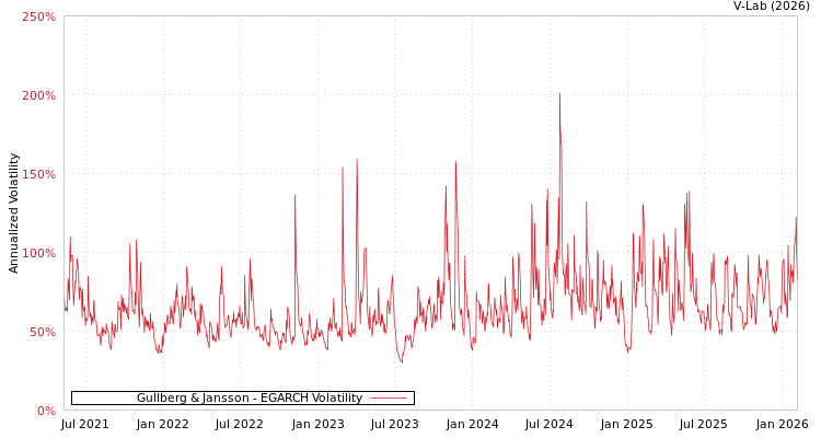 graph of Gullberg & Jansson EGARCH