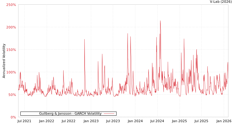 graph of Gullberg & Jansson GARCH